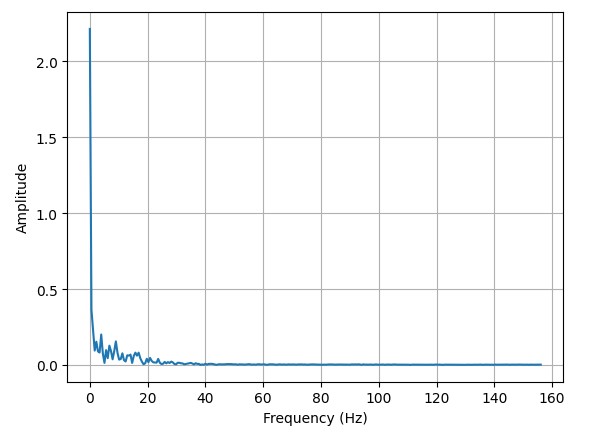 filtered roll fourier analysis